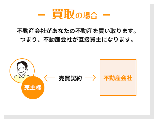 買取の場合、不動産会社があなたの不動産を買い取ります。つまり不動産会社が直接買主になります。