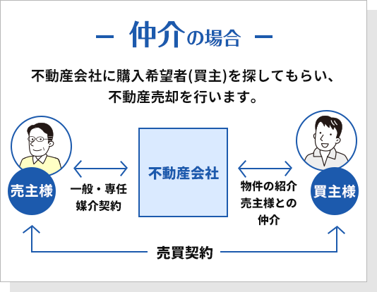 仲介の場合、不動産会社に購入希望者（買主）を探してもらい売却を行います。